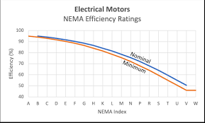 electrical motors efficiency ratings