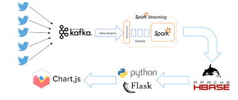 Github Dmualla Tweetanalyzer Python Hadoop Spark Kafka