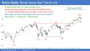 Emini Daily Chart Broke Below 6 Week Bull Trend Channel