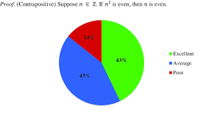 Pie Chart For Percentage Of Students Answered Correctly