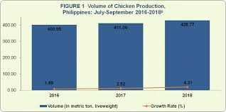 Chicken Situation Report July September 2018 Philippine