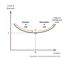 Types of internal economy of scale. Economics Of Scale Economics Online Economics Online