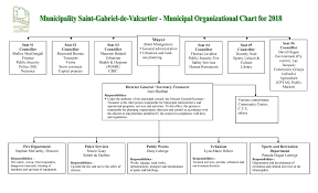 Organizational Chart Municipality Of Saint Gabriel De