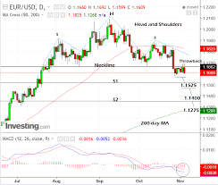 Eur Usd Chart Hints At Further Downside