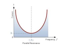 Parallel Resonance Circuit A Rejecter