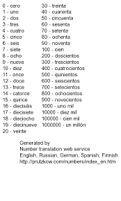 Spanish Number Translator Online English German Russian Finnish