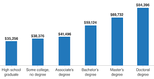 The Value Of A Degree College Savings Iowa 529 Plan