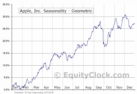 Apple Inc Nasd Aapl Seasonal Chart Equity Clock