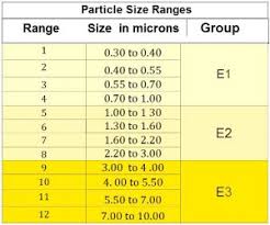 Merv Filter Rating Charts Filter Application Chart