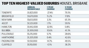Brisbane Median House Price Hits Record High Realestate Com Au