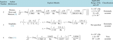 Explicit Friction Factor Models