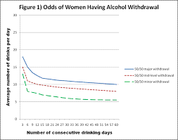 The Odds Of Going Through Alcohol Withdrawal
