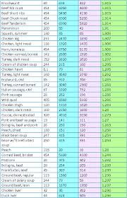 Chart Of Lysine Vs Arginine In Common Foods The Hsv Blog