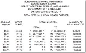 Us Government Prints 1 05 Billion Banknotes In October 2014
