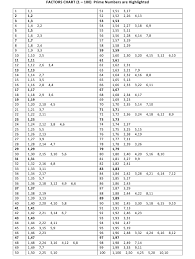 1 100 Factors Chart With Highlighted Prime Numbers Download