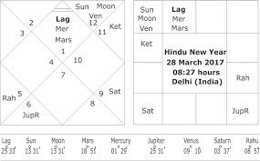 Hindu New Year Chart 2017 And Indian Scenario Astro Kavi