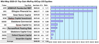 top monthly paying dividend stocks and