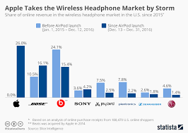 Chart Apple Takes The Wireless Headphone Market By Storm