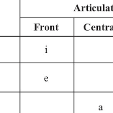 Phonological Vowel Chart Of Civili Download Table