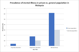 We can say that a mixture of these factors also affects positions of certain countries on mental health statistics list. Mental Health In Prison Relate