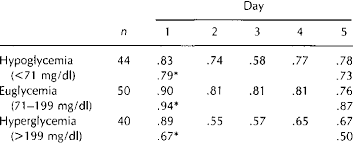Correlations For Sample 1 Chemstrip Bg Versus Reference
