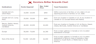 American Express Travel Rewards Chart Commodity Market