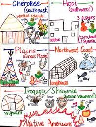56 Best Classroom Native Americans Images Native American