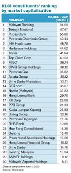 Top glove's share price quote listed on bursa malaysia (klse). Hartalega And Top Glove Among Top Eight Largest Stocks On Bursa By Market Cap The Edge Markets