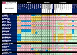 74 Actual Antibiotic Chart Sanford