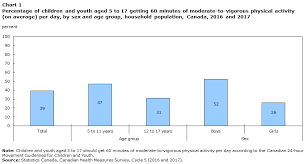 Physical Activity And Screen Time Among Canadian Children