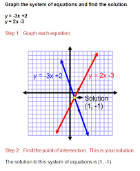 Linear Equations Lessons Blendspace