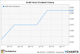 Kraft Heinz Dividend History Can The Food Giant Keep Paying