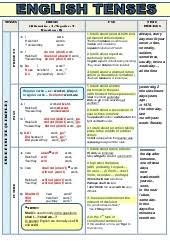 It simply describes the actions, truths(facts), future and situations. English Tenses