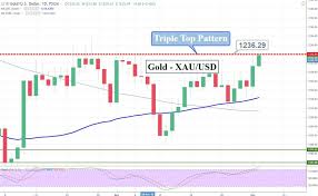 Gold Peaking Out Of Triple Top Resistance Is It Good Time