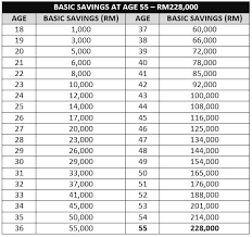 Life expectancy of malaysia goes up to 76 years. Average Savings By Age 30 In Malaysia For Epf Emergency