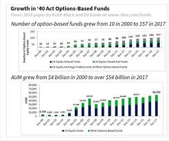 Growth In Use Of S P 500 Options At Cboe Over 35 Years
