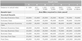 Toward Hacking Asia Miles The Unified Oneworld Award Chart