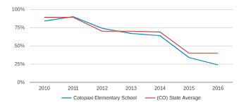 Cotopaxi Elementary School Profile 2019 20 Cotopaxi Co