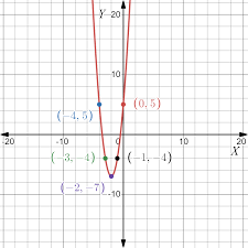 Quadratic Functions And Equations
