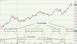 Forex What Do They Mean By Overbought And Oversold