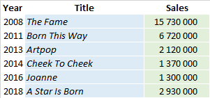 Lady Gaga Albums And Songs Sales Chartmasters