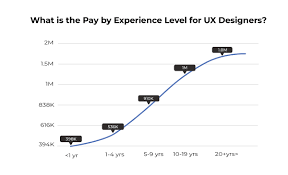 how much does a ux designer earn in