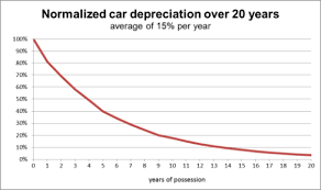 Depreciation Wikipedia