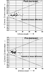 Control Chart For Anion Cation Balances Demonstrating Data