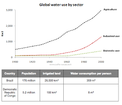 The Graph And Table Below Give Information About Water Use