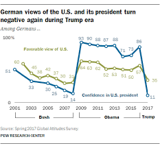 6 Charts On How Germans Americans View One Another Pew