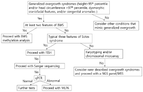 Flow Chart Showing A Diagnostic Approach To Generalized