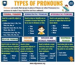 What Is A Pronoun 7 Types Of Pronouns Examples Exercises