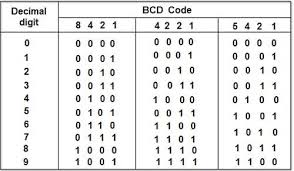 Binary Coded Decimal Bcd