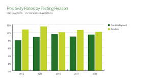 Drug Testing Index Positivity By Testing Reason Hair